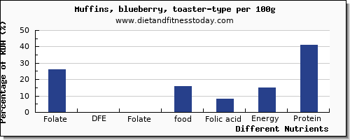 chart to show highest folate, dfe in folic acid in blueberry muffins per 100g